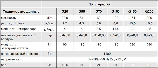 Технические характеристики Горелки на отработке Giersch GU