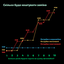 Розрахунок вартості заміни патрубків