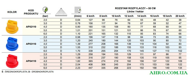 Распылитель плоскоструйный универсальный AP110 (Таблица производительности по ISO) Ahrocom