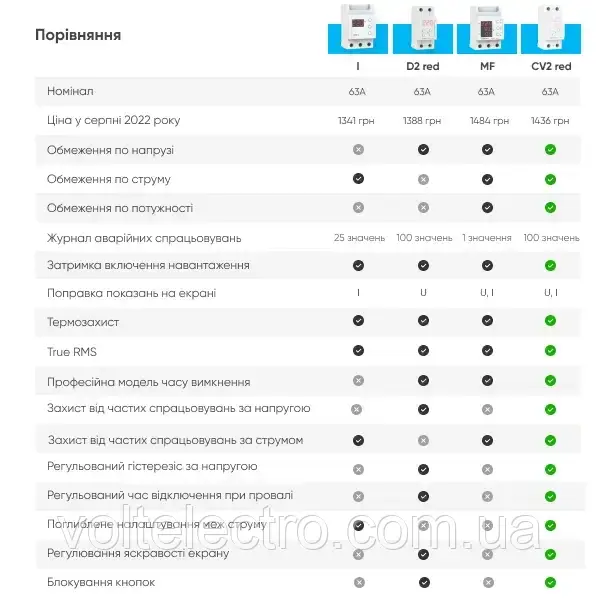 Реле напряжения с контролем тока CV2-63 red 63А 1 ф. (230 Вольт) - фото 7 - id-p1708248290