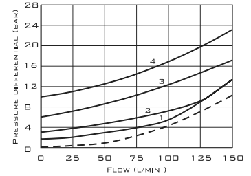 График зависимости давления от расхода для SV10PB140