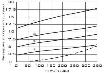 График зависимости давления от расхода для SV20PB140