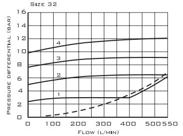 График зависимости давления от расхода для SV30PB