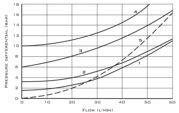 График зависимости давления от расхода для SV6PB140