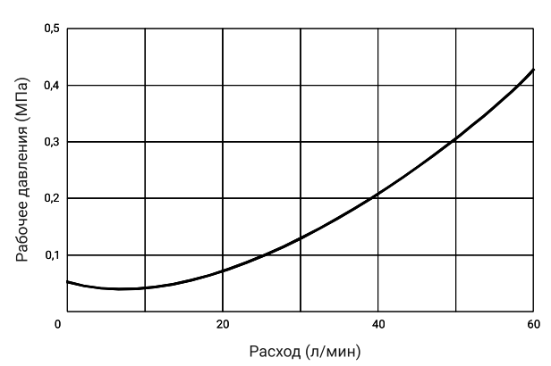 графік залежності тиску від витрати для Z1S10P130
