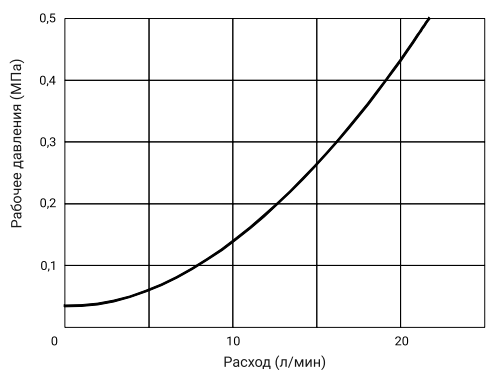 графік залежності тиску від витрати для Z1S6D130