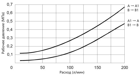 графік залежності тиску від витрати для Z2S16