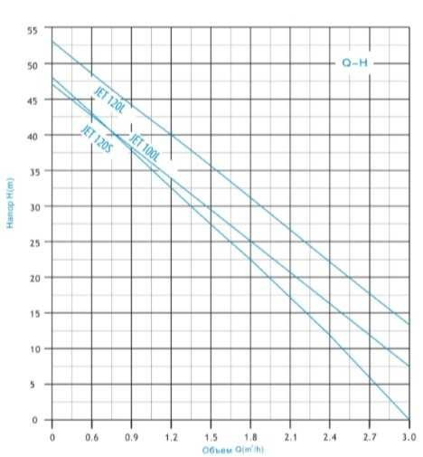 Насос центробежный ZEGOR JET-120L (1,1 кВт h=50 Q=3.3 м3 ) - фото 2 - id-p2194698905