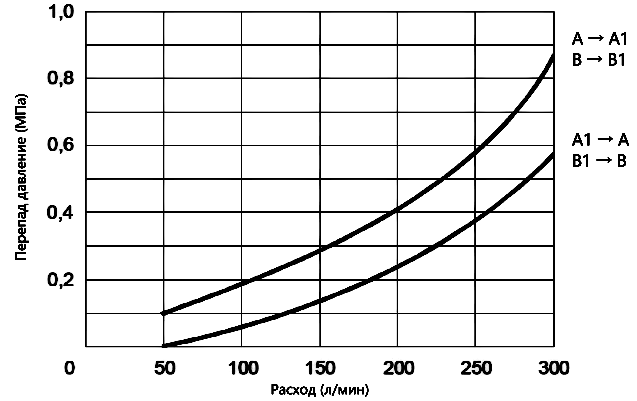 графік залежності тиску від витрати для Z2S22