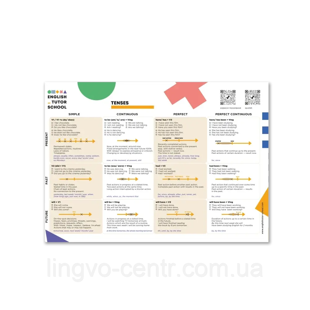 Англійська мова. Табличка-магніт English Tenses, фото 1