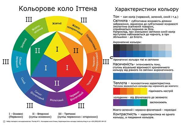 Колірне Коло Плакат. Набір навчальних плакатів за кольорознавством -5шт, А3 формат