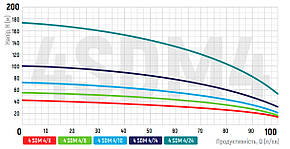 Насос свердловинний відцентровий KOER 3KDm 2/33+60М 1" (KP2872), фото 3