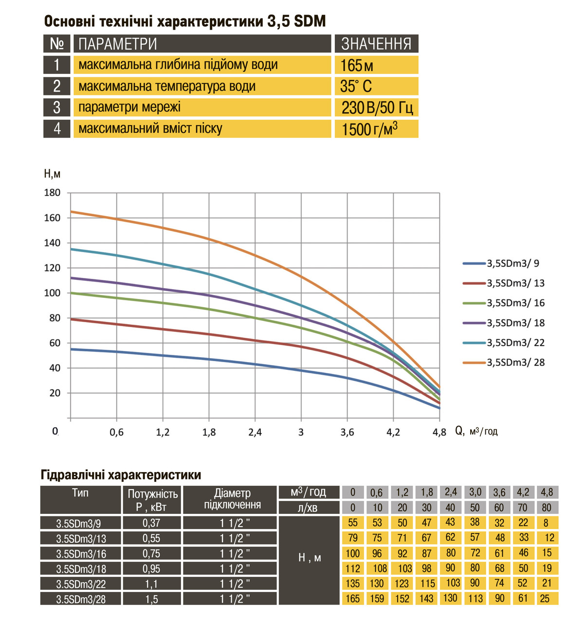 Насос скважинный с повышенной уст-тью к песку OPTIMA PM 3,5SDm3/ 9 0,37 кВт 55м + 35 м кабель - фото 4 - id-p1684800996