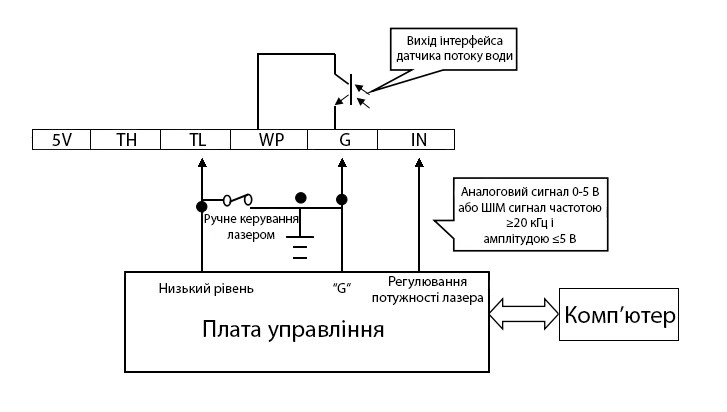 Блок питания высокого напряжения для лазерной трубки CO2 мощностью 60-80 Вт HY-DY10 - фото 6 - id-p2184128994