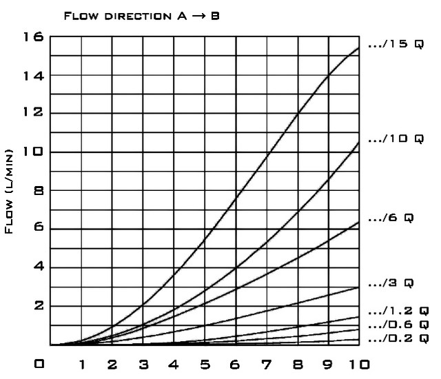 Графік залежності для регулятора 2FRM5 Графік залежності для регулятора 2FRM5