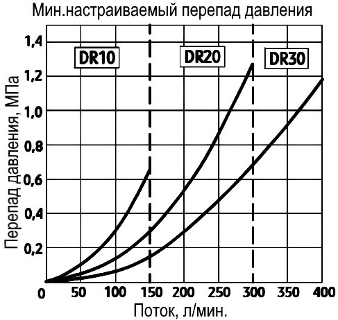 Графік залежності для клапана DR20 Графік залежності для клапана DR20