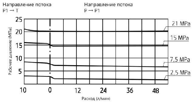 Графік залежності тиску та витрати для клапана ZDR10 Графік залежності тиску та витрати для клапана ZDR10