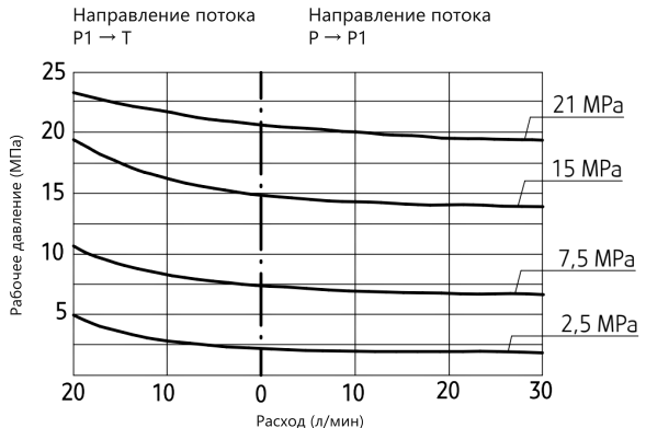 Графік залежності тиску та витрати для клапана ZDR6 Графік залежності тиску та витрати для клапана ZDR6