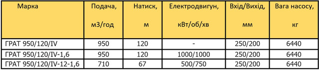 ГРАТ 950/120 характеристики