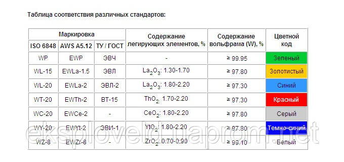 Вольфрамовый электрод WL-15 (золотисто-желтый) Ф1,0 - 4,8 мм - фото 5 - id-p410016145