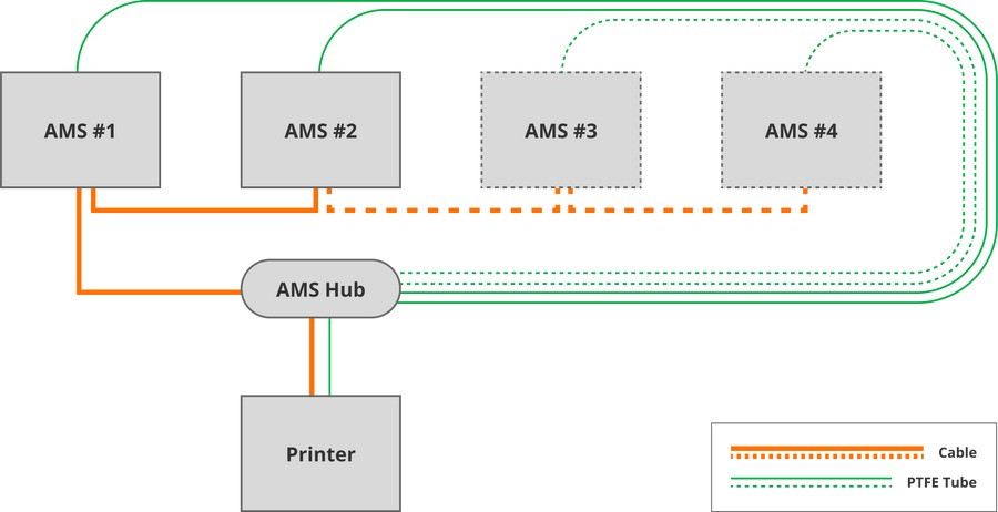 AMS Hub (концентратор) для 3D-принтерів Bambu Lab P1 & X1 Series