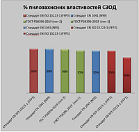 Ефективність засобів захисту органів дихання