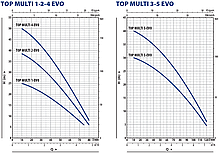 Багатоступінчастий занурювальний насос Pedrollo TOP MULTI 2-EVO, фото 5