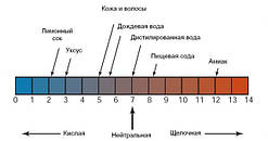 Показник pH