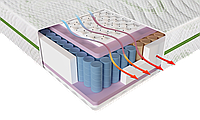 Ортопедический матрас Fantasy Duo, ЕММ, серия Evolution