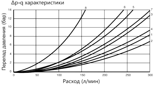 графік залежності тиску і витрати для H4WEH16