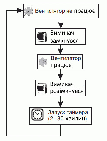 Принцип роботи вентилятора Вентс Квайт 125 Т з таймером