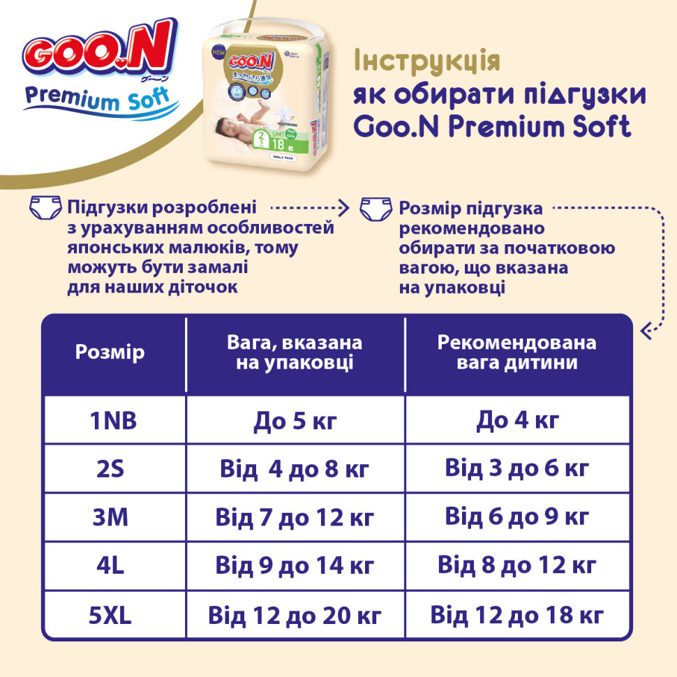 Подгузники для детей 7-12 кг GOO.N Premium Soft 863224 размер 3(M), 64 шт, Lala.in.ua - фото 9 - id-p1830827868