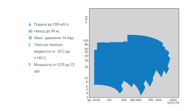Насосы Lowara NSCE: Насосы Lowara NSCE: график