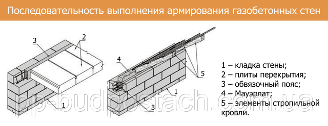 Укладання арматури в газобетон