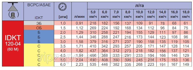 Распылитель керамический инжекторный IDK120-04C от 150 до 250 л/га - фото 3 - id-p29222391