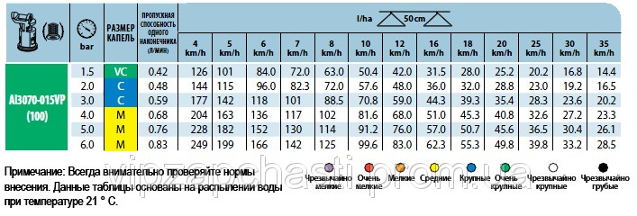 Двохфакельный распылитель AI3070-015 TeeJet (США) - фото 2 - id-p29223278