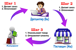 Дропшиппінг