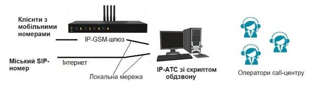 Структура системи автоматичного обдзвону