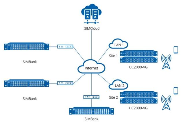 Структура сети для работы Simbank и SIMCloud