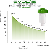 Антинакипний фільтр для пральних і посудомийних машин SVOD-AS sf100w (3/4) + ТВН (у подарунок), фото 4