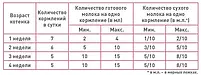 Замінник молока для кошенят Royal Canin BabyCat Milk 300 г, фото 5