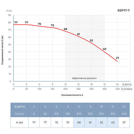 Насос відцентровий 4 кВт DONGYIN 6SP17-7, фото 2