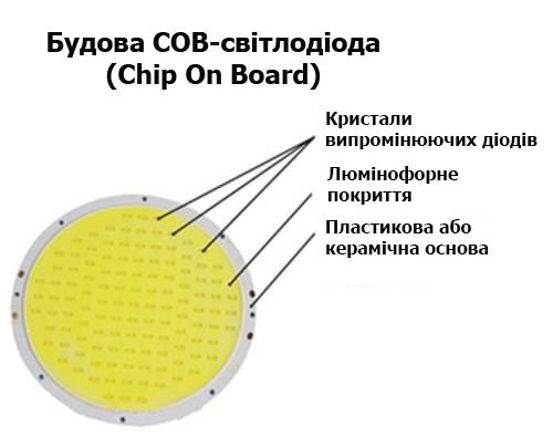 Що таке COB? фото