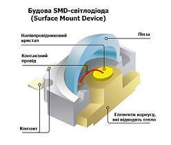 Яка Різниця між світлодіодами COB та SMD