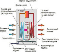 ОСУШУВАЧ ПОВІТРЯ: пристрій і принцип роботи