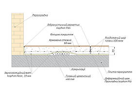 Звукоізоляція підлоги Isophon Floor 10 мм