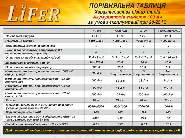 Сравнительная таблица тестов Аккумуляторов LiFeR Test