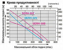 Мотопомпа високого тиску KOSHIN SERH-50Z-BAG (вхід/вихід 50 мм, вироб. 500 л/хв.), фото 2