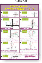 Перетворення графіка функції. Стенди для кабінета математики