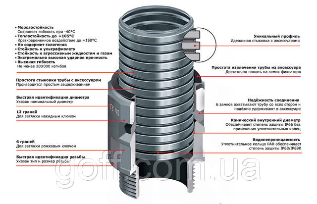 Применение гофры от Гофф